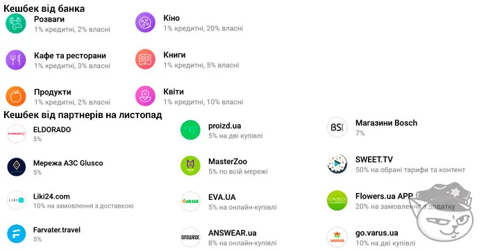 категорії кешбеку на листопад 2021